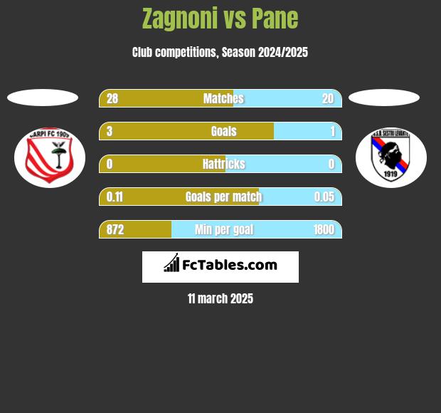 Zagnoni vs Pane h2h player stats