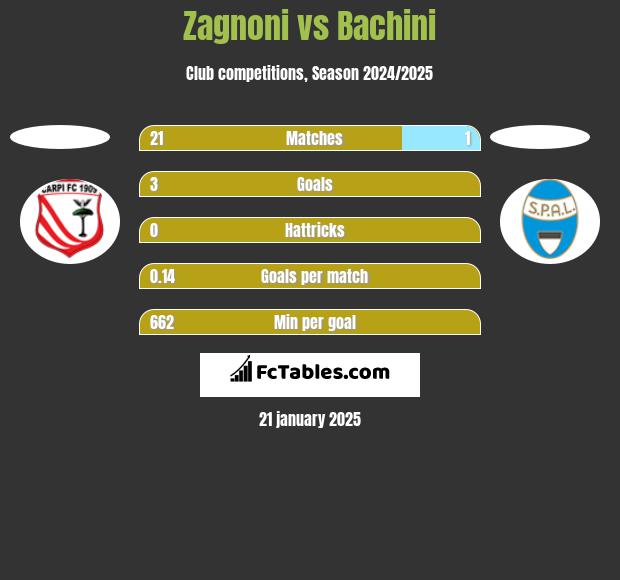 Zagnoni vs Bachini h2h player stats