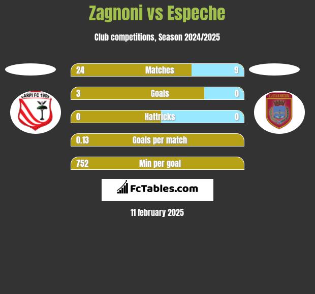 Zagnoni vs Espeche h2h player stats