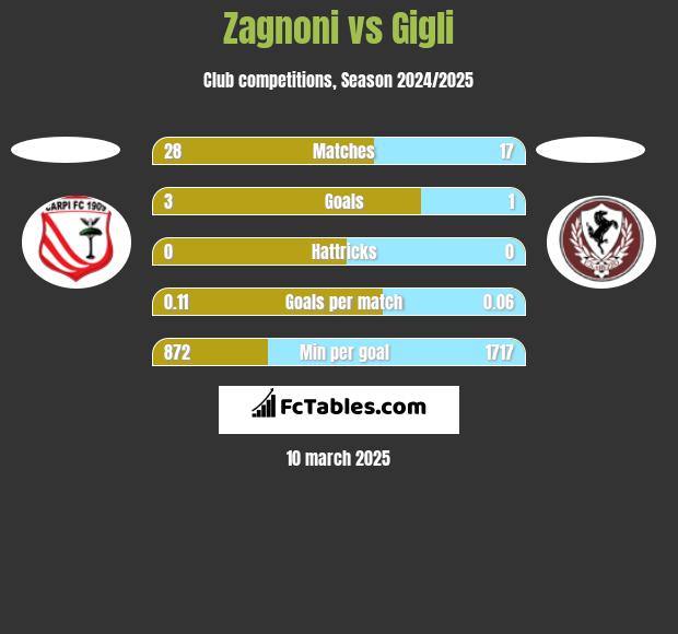 Zagnoni vs Gigli h2h player stats