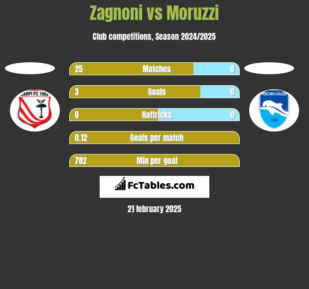 Zagnoni vs Moruzzi h2h player stats