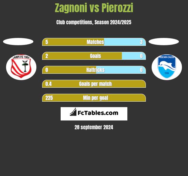 Zagnoni vs Pierozzi h2h player stats