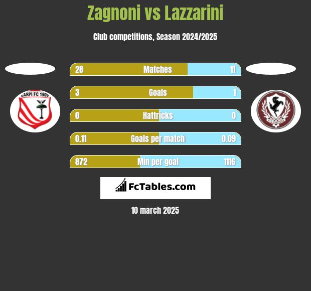 Zagnoni vs Lazzarini h2h player stats