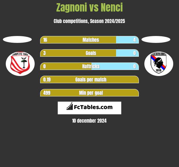 Zagnoni vs Nenci h2h player stats