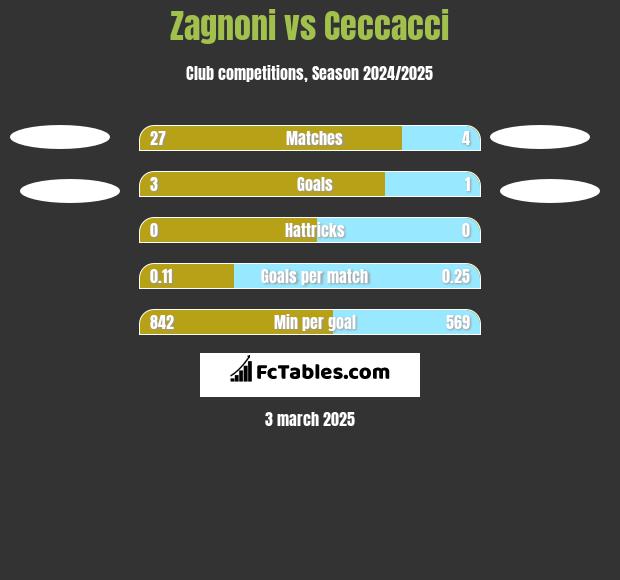 Zagnoni vs Ceccacci h2h player stats