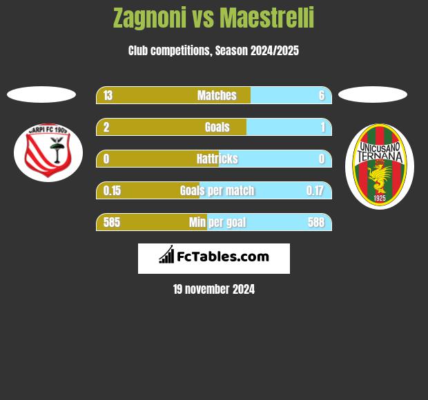 Zagnoni vs Maestrelli h2h player stats