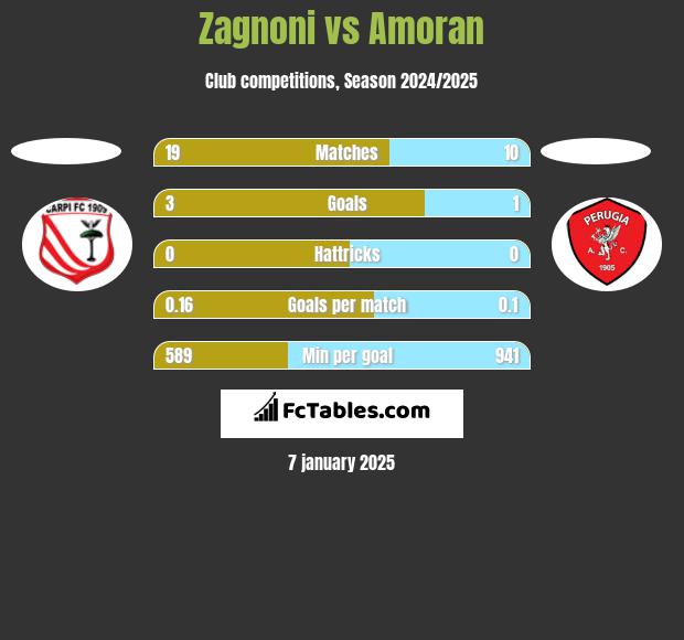 Zagnoni vs Amoran h2h player stats