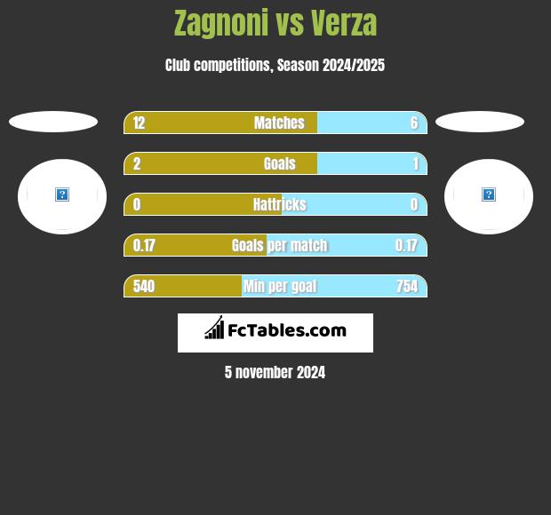 Zagnoni vs Verza h2h player stats