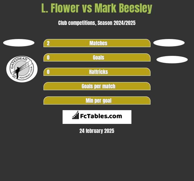 L. Flower vs Mark Beesley h2h player stats