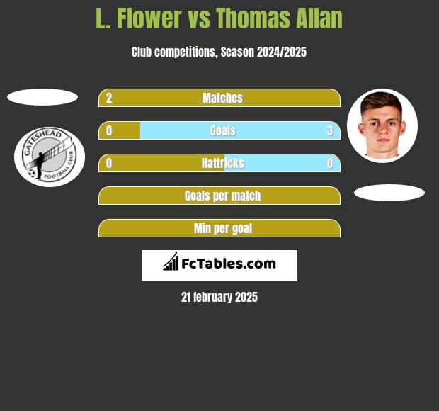 L. Flower vs Thomas Allan h2h player stats