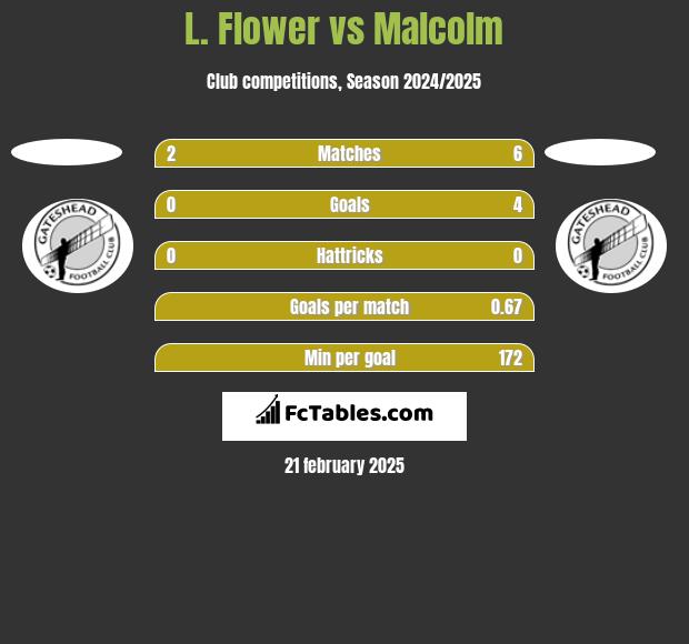 L. Flower vs Malcolm h2h player stats