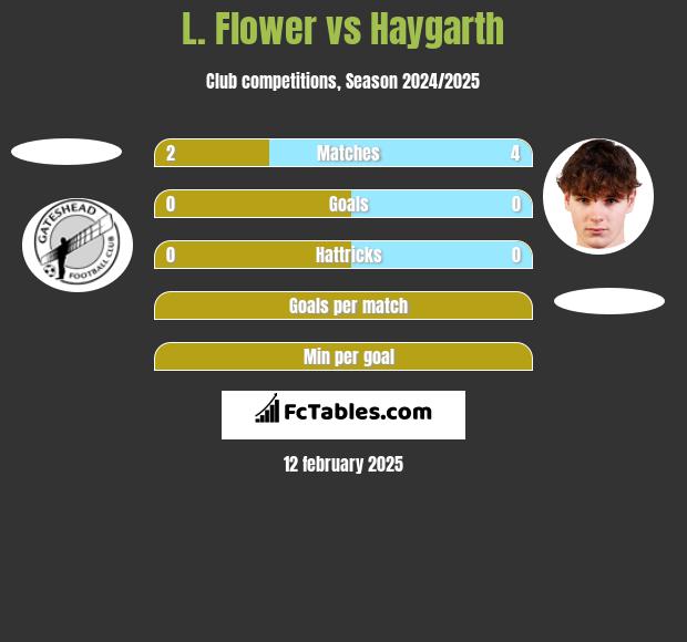 L. Flower vs Haygarth h2h player stats