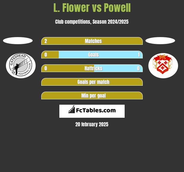 L. Flower vs Powell h2h player stats