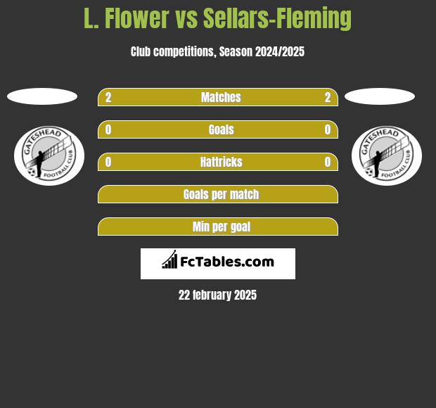 L. Flower vs Sellars-Fleming h2h player stats