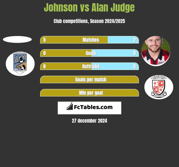 Johnson vs Alan Judge h2h player stats