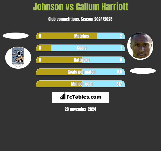 Johnson vs Callum Harriott h2h player stats