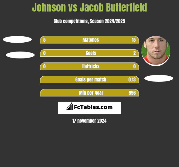 Johnson vs Jacob Butterfield h2h player stats