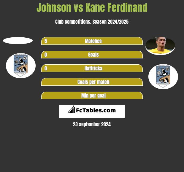 Johnson vs Kane Ferdinand h2h player stats