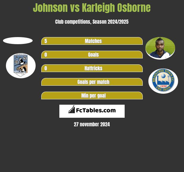 Johnson vs Karleigh Osborne h2h player stats