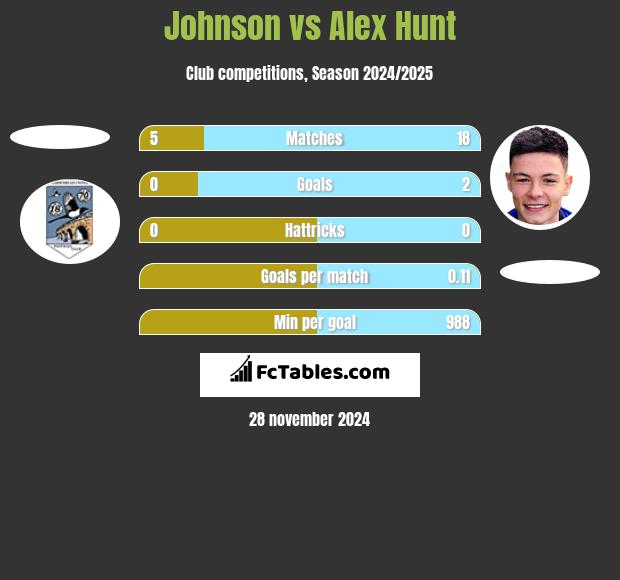 Johnson vs Alex Hunt h2h player stats