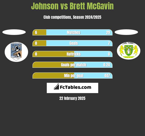 Johnson vs Brett McGavin h2h player stats