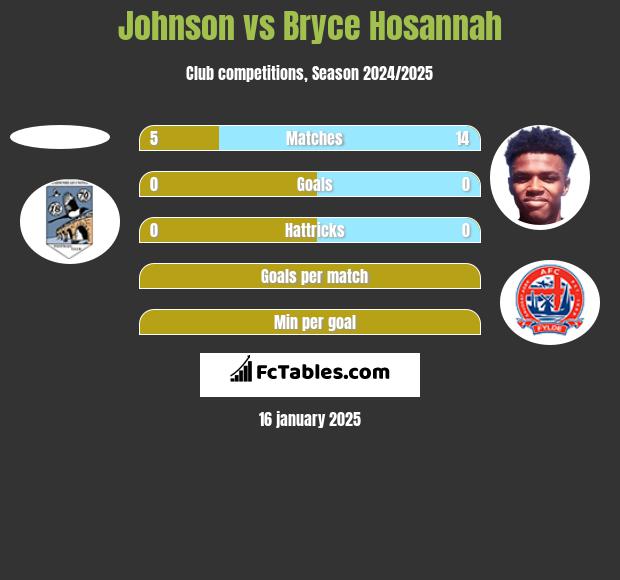 Johnson vs Bryce Hosannah h2h player stats