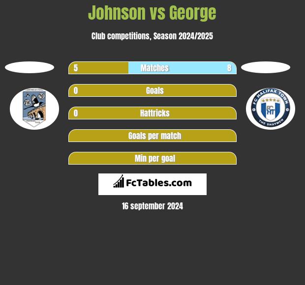 Johnson vs George h2h player stats