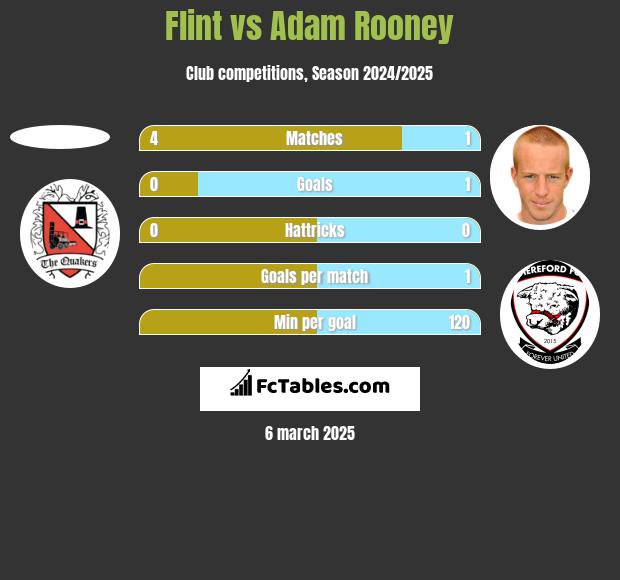 Flint vs Adam Rooney h2h player stats