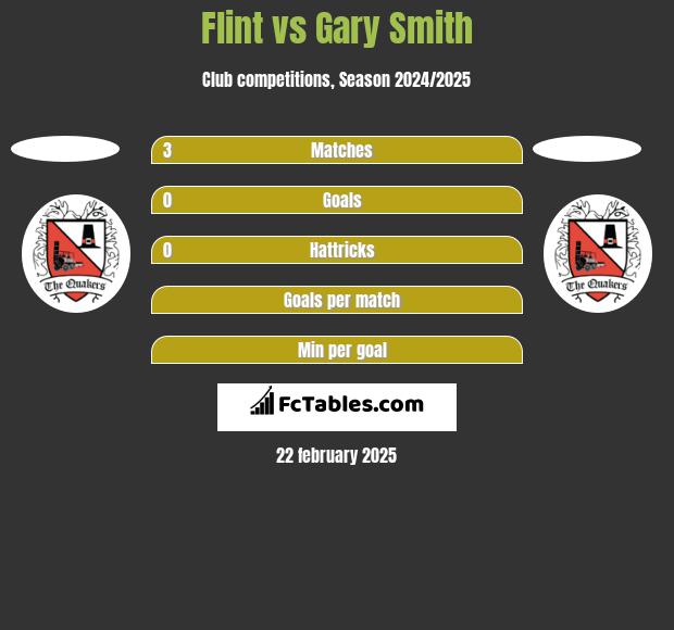 Flint vs Gary Smith h2h player stats