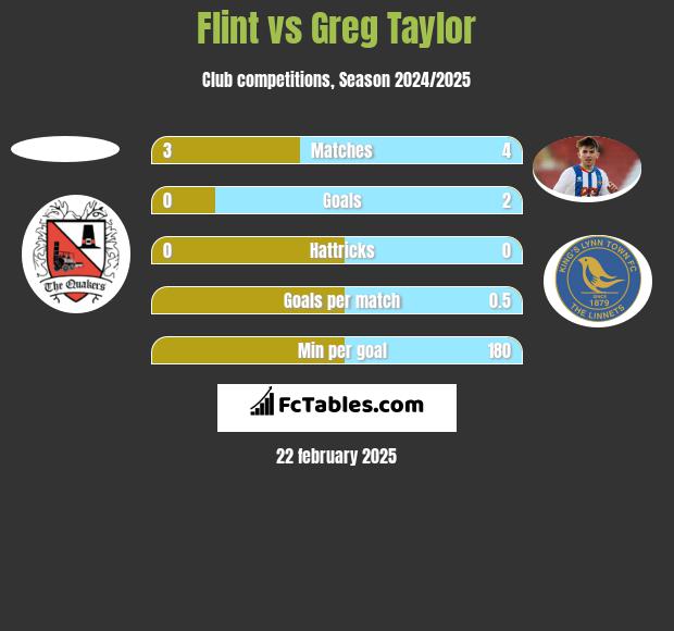 Flint vs Greg Taylor h2h player stats