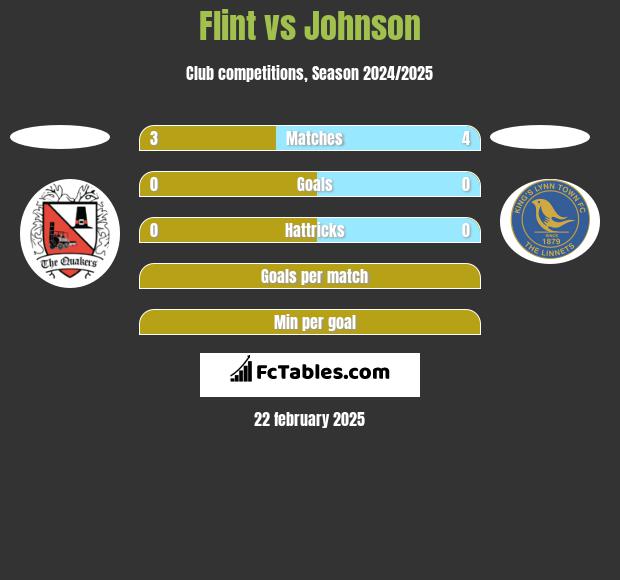 Flint vs Johnson h2h player stats