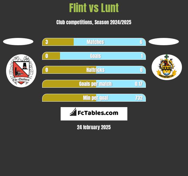 Flint vs Lunt h2h player stats