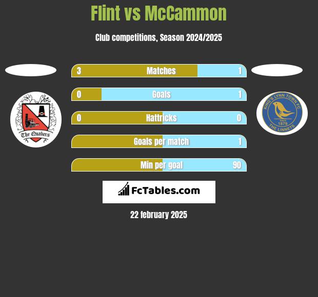 Flint vs McCammon h2h player stats