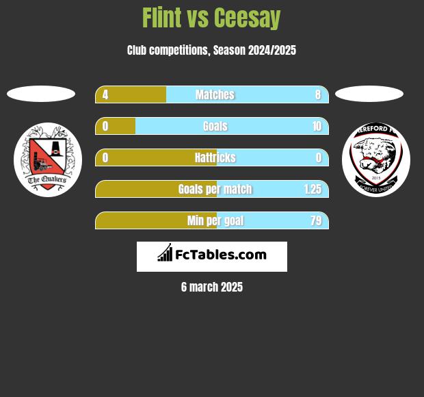 Flint vs Ceesay h2h player stats