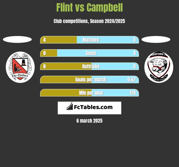 Flint vs Campbell h2h player stats