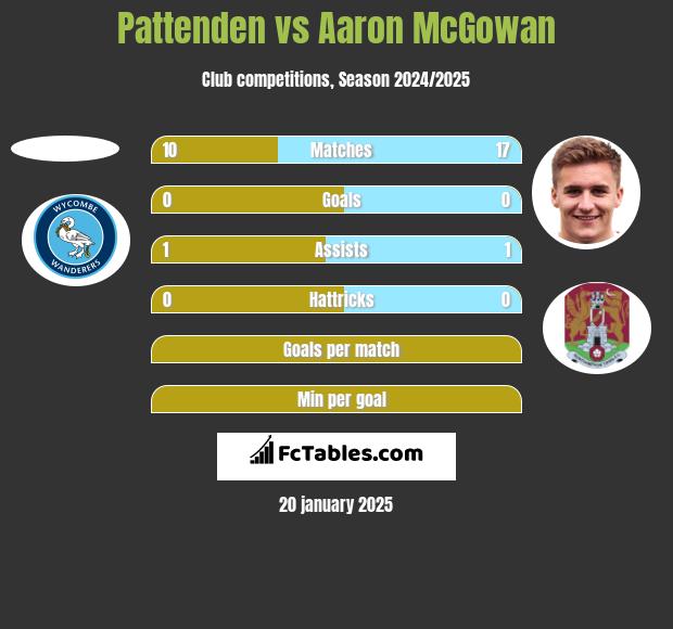 Pattenden vs Aaron McGowan h2h player stats