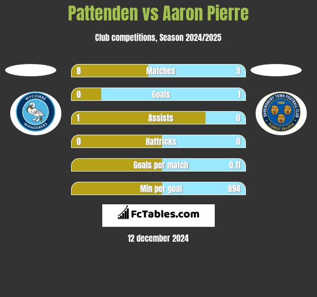 Pattenden vs Aaron Pierre h2h player stats