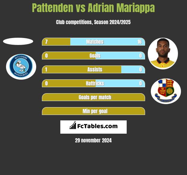 Pattenden vs Adrian Mariappa h2h player stats