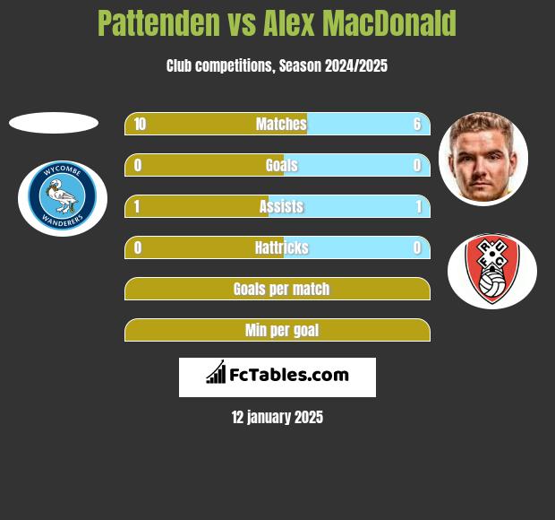 Pattenden vs Alex MacDonald h2h player stats