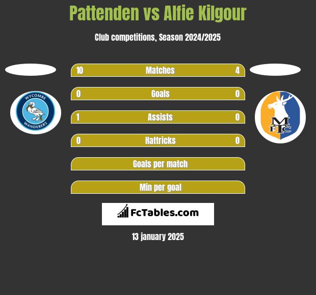 Pattenden vs Alfie Kilgour h2h player stats