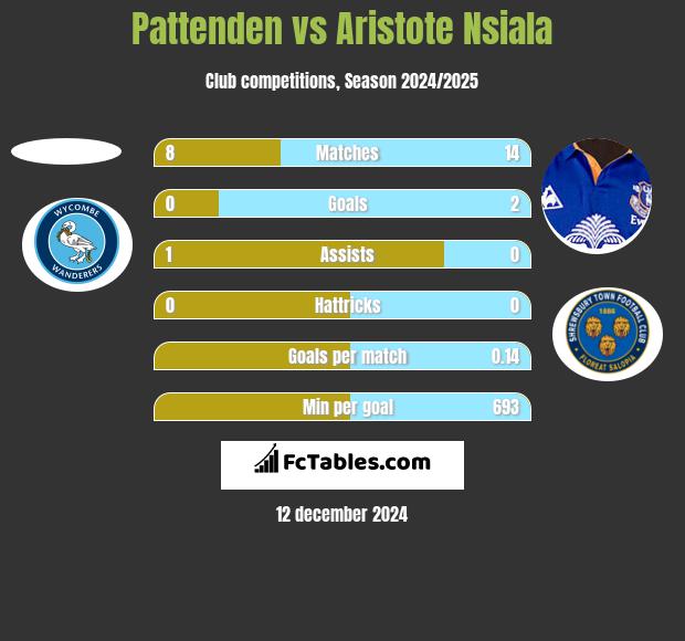 Pattenden vs Aristote Nsiala h2h player stats