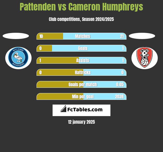 Pattenden vs Cameron Humphreys h2h player stats