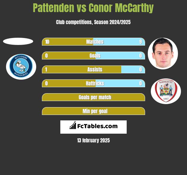 Pattenden vs Conor McCarthy h2h player stats