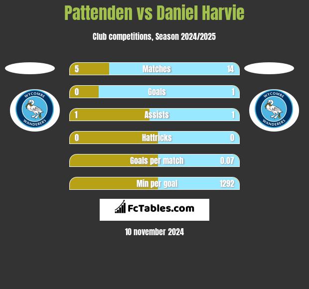 Pattenden vs Daniel Harvie h2h player stats