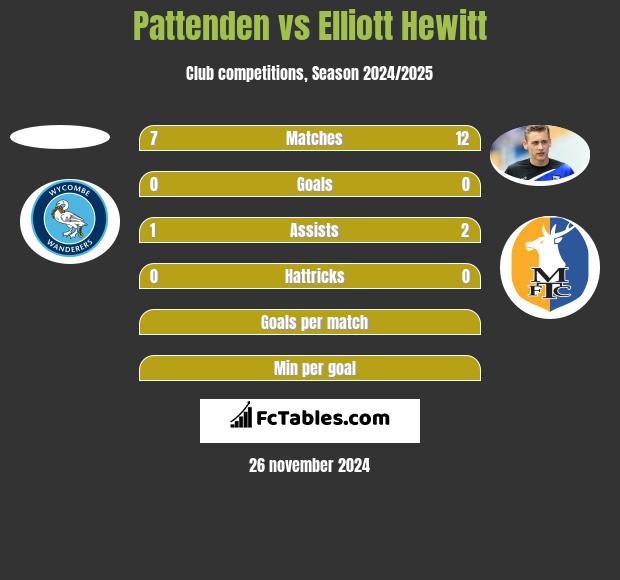 Pattenden vs Elliott Hewitt h2h player stats