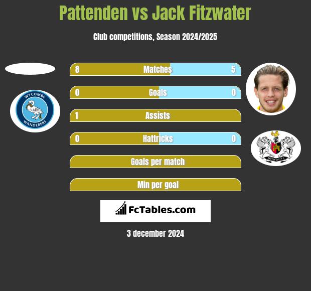 Pattenden vs Jack Fitzwater h2h player stats