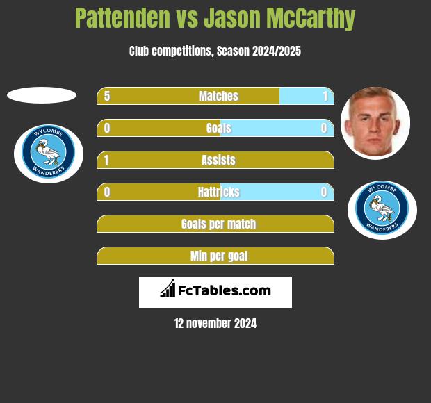 Pattenden vs Jason McCarthy h2h player stats