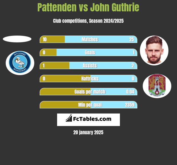 Pattenden vs John Guthrie h2h player stats