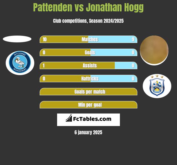 Pattenden vs Jonathan Hogg h2h player stats