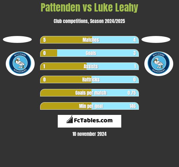 Pattenden vs Luke Leahy h2h player stats